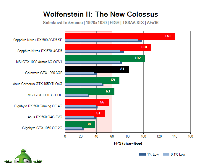 Gainward GTX 1060 3GB; Wolfenstein II: The New Colossus; test
