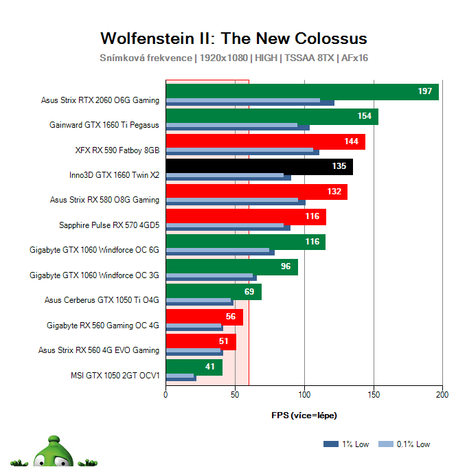 Inno3D GTX 1660 TWIN X2; Wolfenstein II: The New Colossus; test