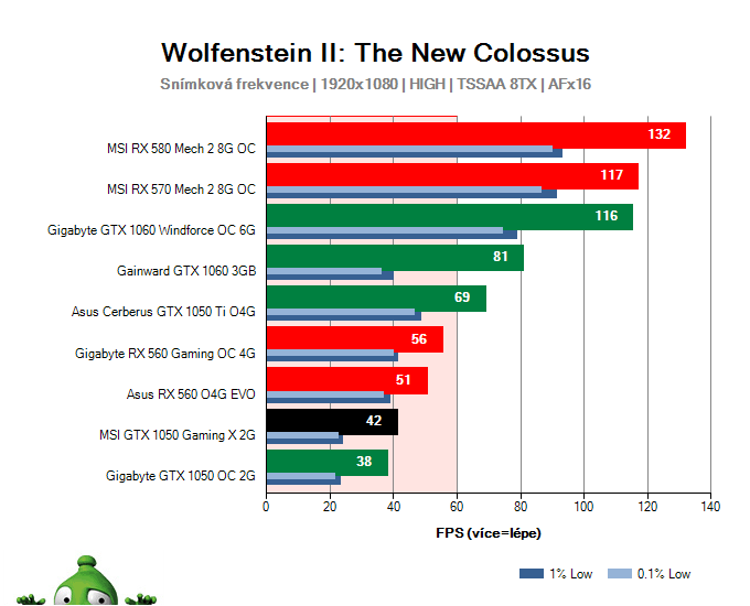 MSI GTX 1050 Gaming X 2G; Wolfenstein II: The New Colossus; test