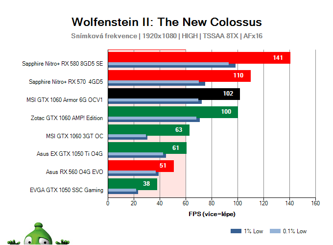 MSI GTX 1060 Armor 6G OCV1; Wolfenstein II: The New Colossus; test