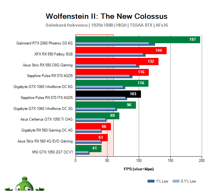 Sapphire Pulse RX 570 ITX 4GD5; Wolfenstein II: The New Colossus; test