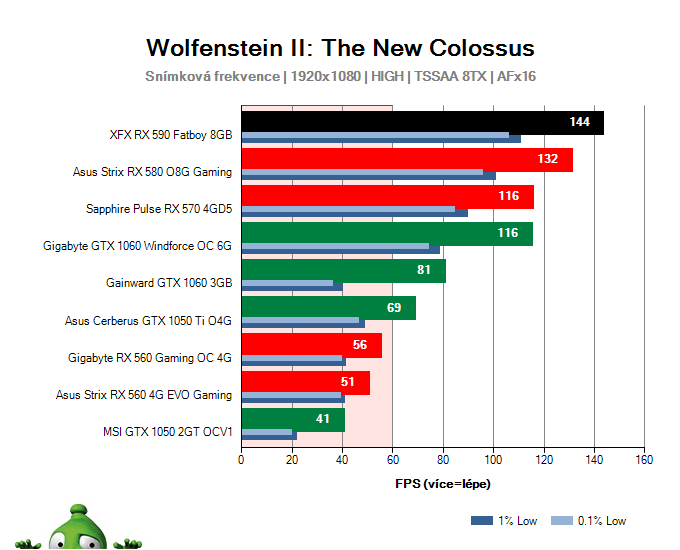 XFX RX 590 FATBOY 8GB; Wolfenstein II: The New Colossus; test
