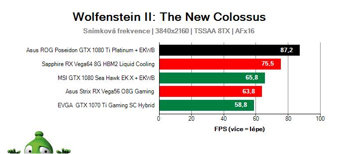 Asus ROG Poseidon GTX 1080 Ti Platinum; Wolfenstein II: The New Colossus; test