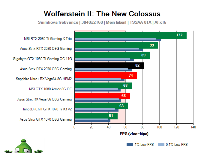 Asus Strix RTX 2070 O8G Gaming; Wolfenstein II: The New Colossus; test