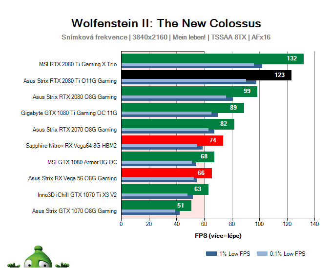 Asus Strix RTX 2080 Ti O11G Gaming; Wolfenstein II: The New Colossus; test