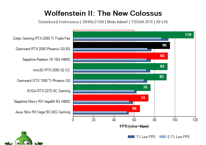GAINWARD RTX 2080 Phoenix GS 8G; Wolfenstein II: The New Colossus; test