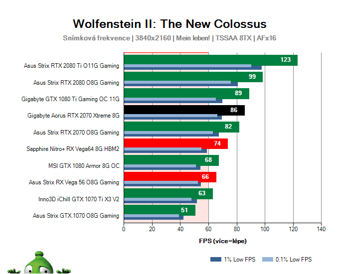 Gigabyte Aorus RTX 2070 XTREME 8G; Wolfenstein II: The New Colossus; test