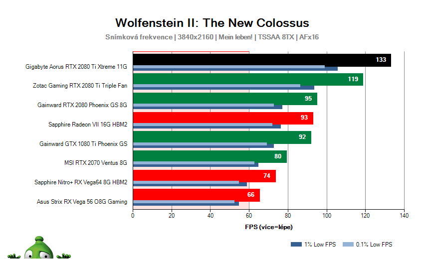 Gigabyte AORUS RTX 2080 Ti XTREME 11G; Wolfenstein II: The New Colossus; test