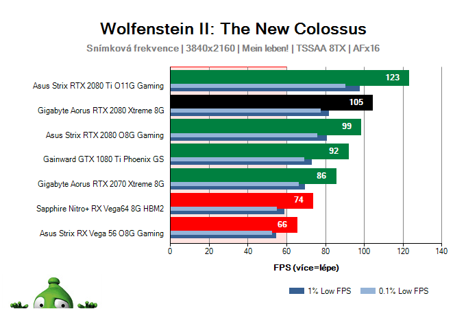 Gigabyte Aorus RTX 2080 XTREME 8G; Wolfenstein II: The New Colossus; test