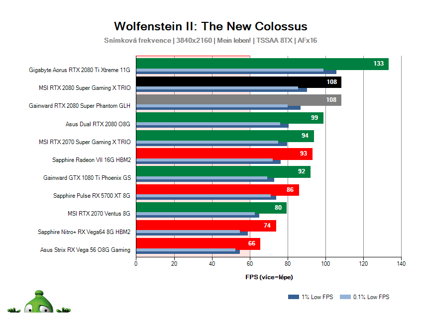MSI RTX 2080 SUPER Gaming X TRIO; Wolfenstein II: The New Colossus; test