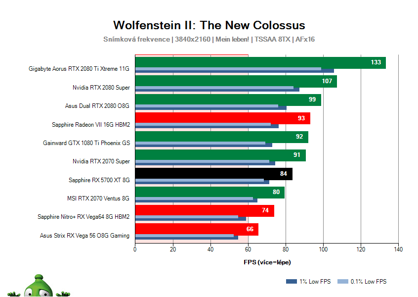 Sapphire RX 5700 XT 8G; Wolfenstein II: The New Colossus; test