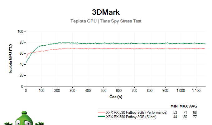 XFX RX 590 FATBOY 8GB; 3DMark Stress Test