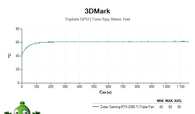 ZOTAC Gaming RTX 2080 Ti Triple Fan; 3DMark Stress Test