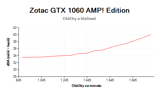Zotac GTX 1060 AMP! Edition; závislost otáček a hlučnosti