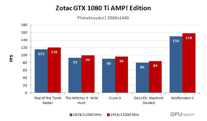 Zotac GTX 1080 Ti AMP! Edition; výsledky přetaktování