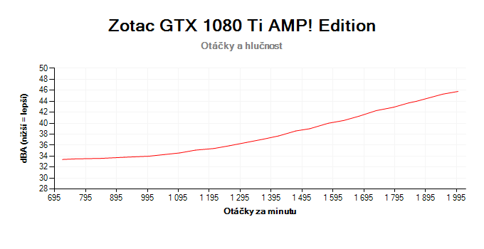 Zotac GTX 1080 Ti AMP! Edition; závislost otáček a hlučnosti