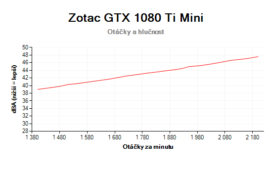 Zotac GTX 1080 Ti Mini; otáčky a hlučnosť chladiča