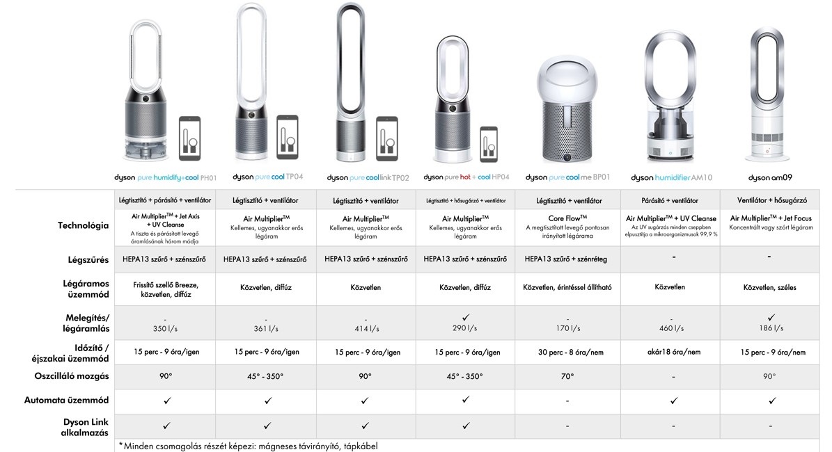 Dyson