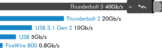 Rychlostní charakteristiky technologie Thunderbolt 3