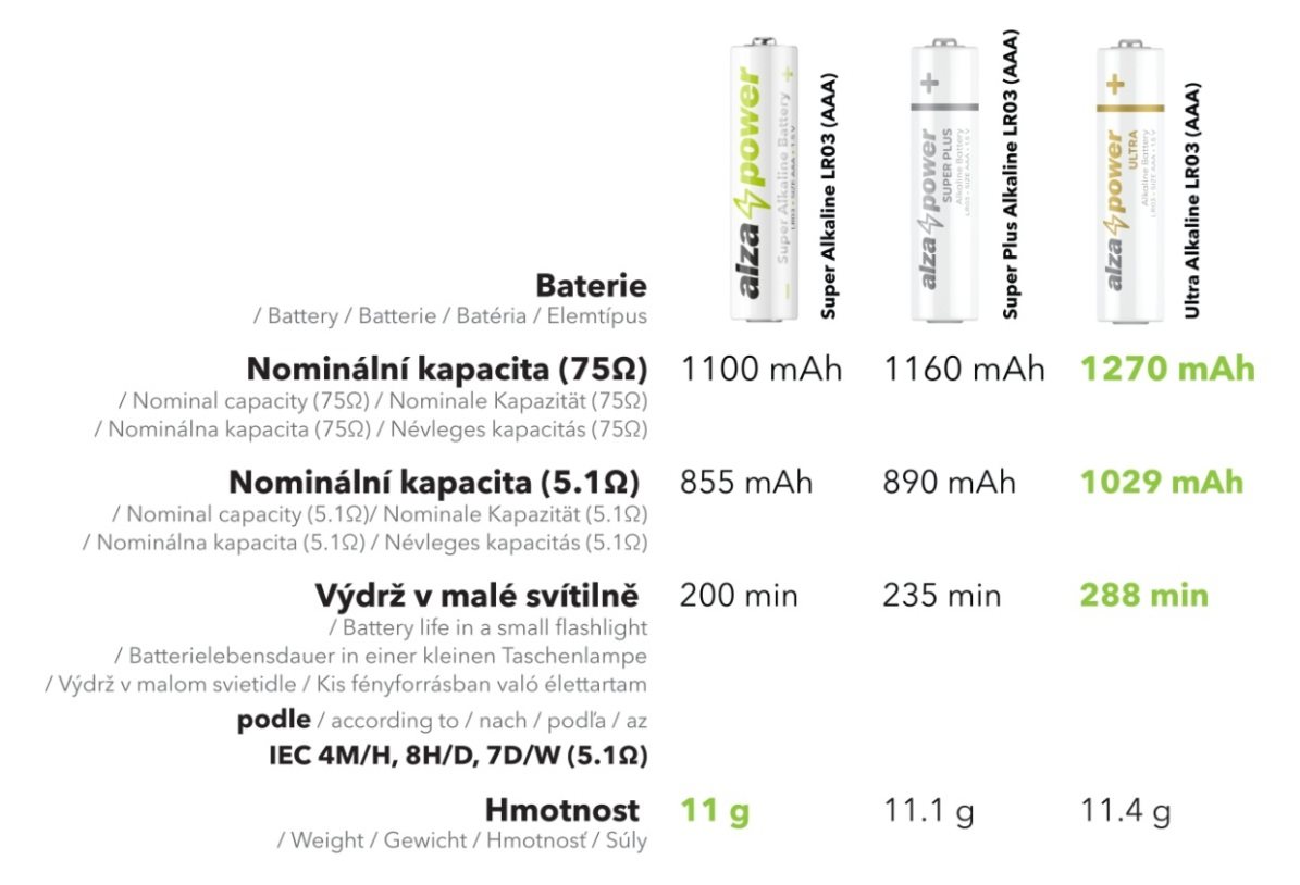 Jednorázová baterie AlzaPower Super Plus Alkaline LR03 (AAA) 10ks
