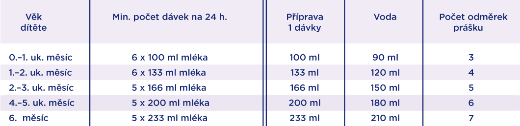Kojenecké mléko Nutrilon 1 Advanced počáteční mléko 6x 800 g počáteční