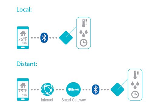 BeeWi Bluetooth Smart temperature & humidity sensor