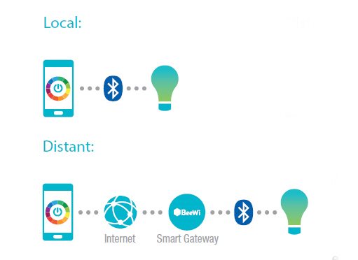 BeeWi Bluetooth Smart LED Colour BeeWi Bluetooth Smart LED Color