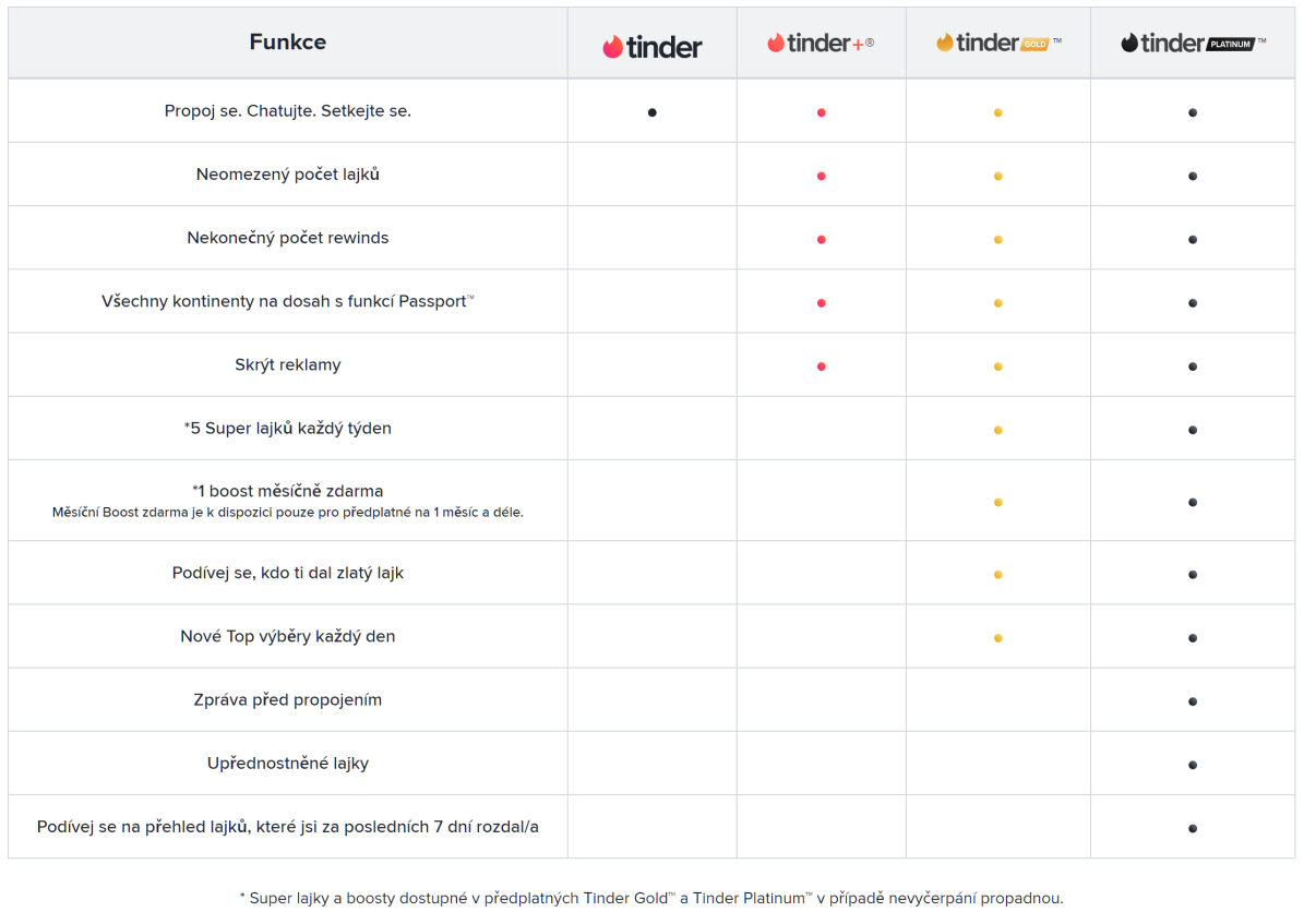 Tinder Gold One Month Voucher