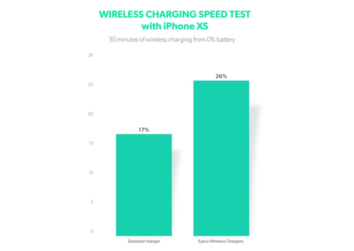 Epico Wireless Charger 10W