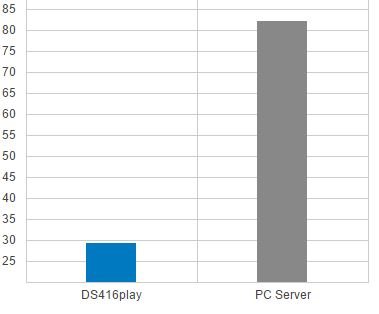 Environmentally friendly NAS server