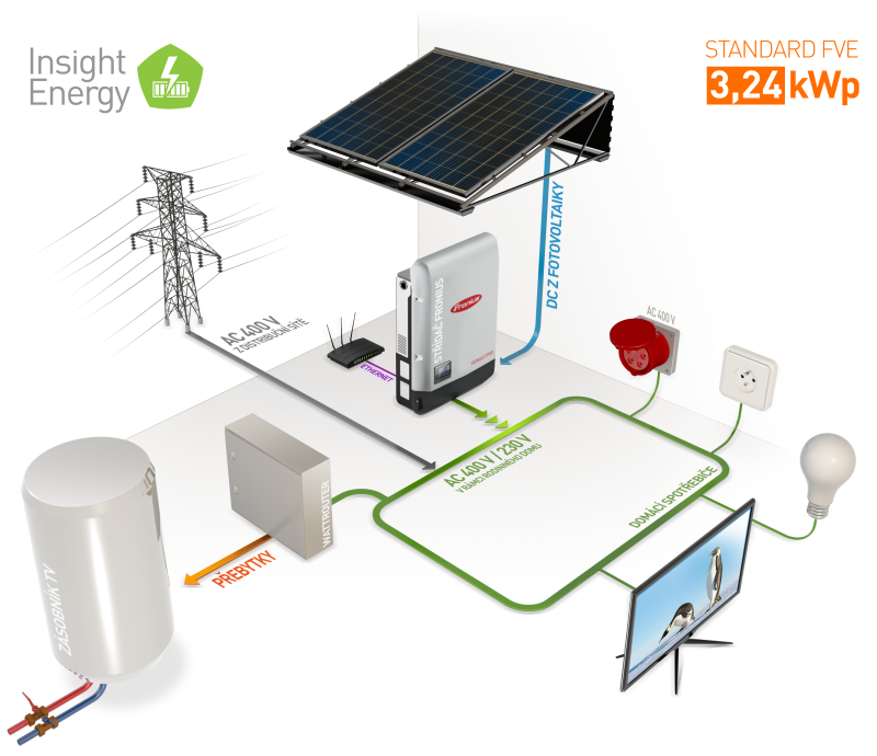 Insight Energy Standard FVE