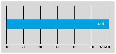 SNR (120 dB) SNR (120 dB)