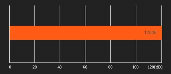 SNR (120 dB) SNR (120 dB)