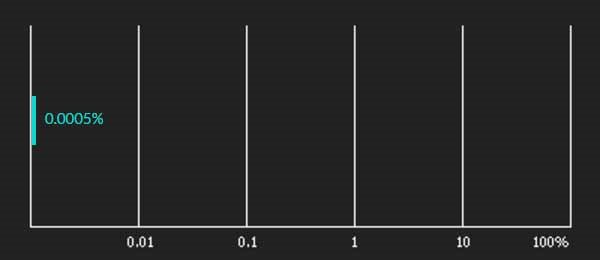 THD+N (0,0005 %) THD+N (0,0005 %)