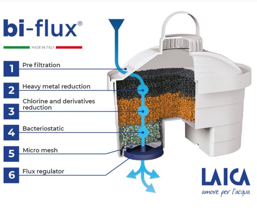Filtrační patrona LAICA Bi-flux filtr Coffee and Tea
