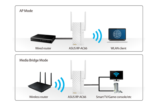 Как подключить роутер в режиме моста ASUS RP-AC66 - WiFi extender Alza.cz