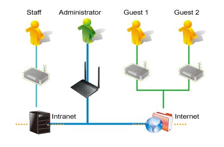 ASUS Guest Network