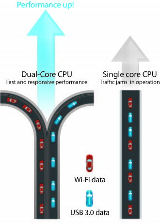 2jádrové CPU ASUS RT-AC66U B1