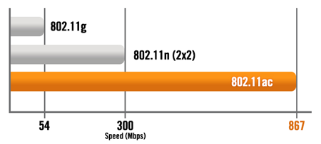 WiFi router ASUS RT-AC1200G+