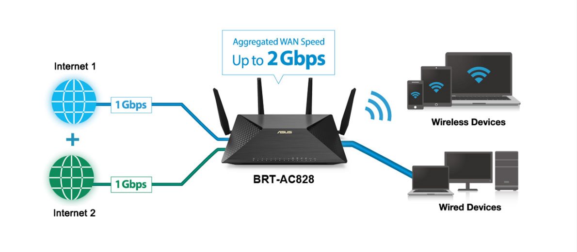 WiFi router Asus BRT-AC828