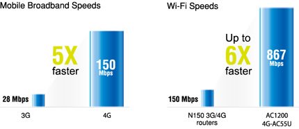 LTE WiFi modem ASUS 4G-AC55U