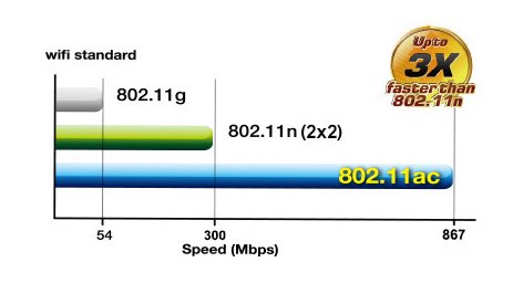 WiFi 802.11ac