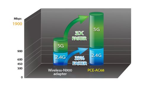 Wi-Fi nové generace