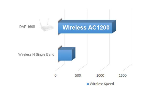 Triple performance Rychlost 1200 Mb/s