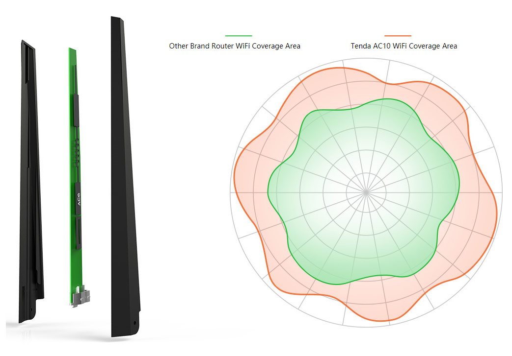 WiFi router Tenda AC5 Dual Band AC1200