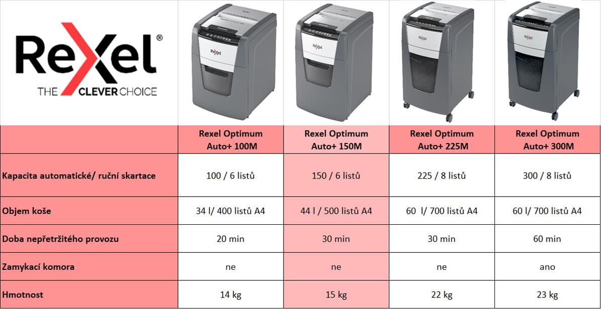Skartovač REXEL Auto+ Optimum 150M