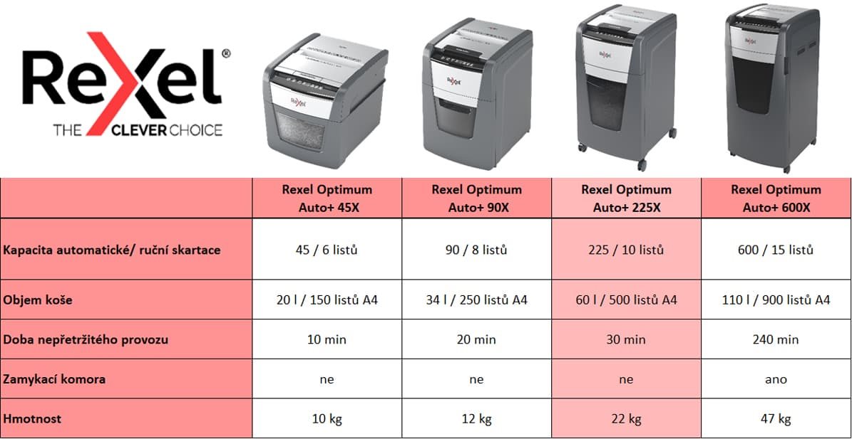 Skartovač REXEL Auto+ Optimum 225X