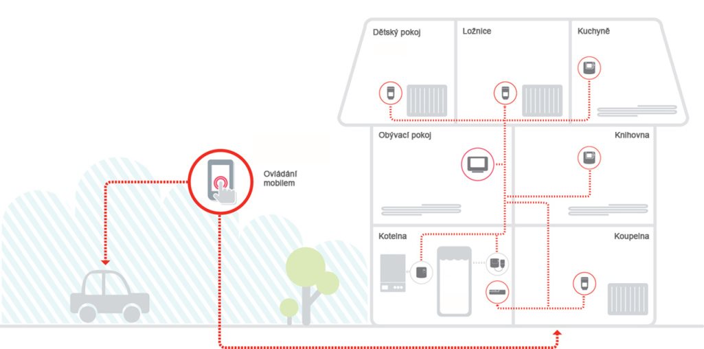 Honeywell Evohome Starter Set 3 Honeywell Evohome Starter Set 3