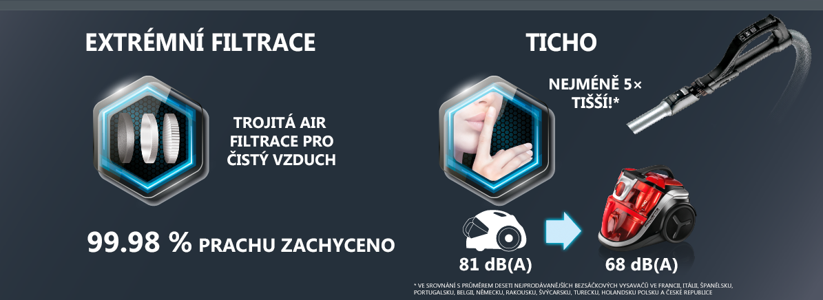 Zachycení 99,98% prachu