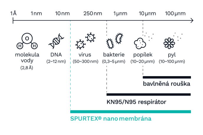 Unique SpurTex® nanofibers Nanorespirátor SpurTex® V100 FFP2 NR 50 ks